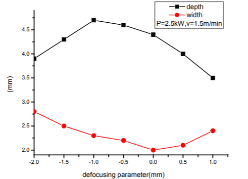 激光焊接机离焦量变化图.png